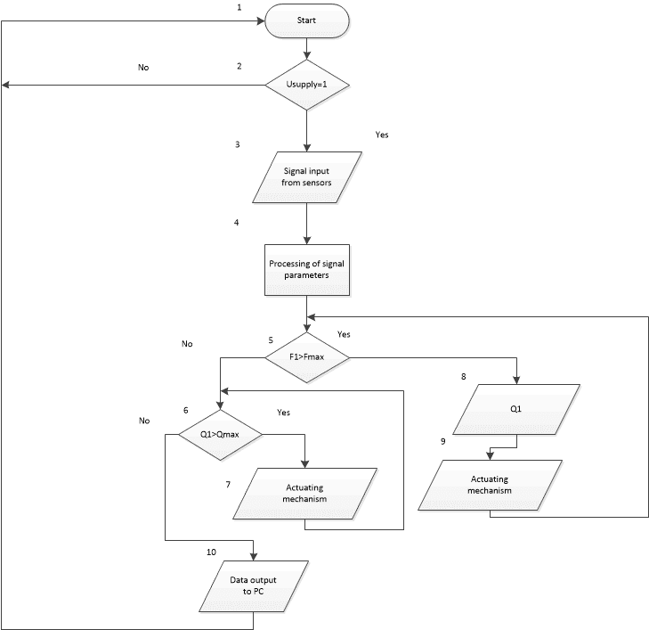 Block  scheme of the natural gas and air flow control algorithm for a drying drum oven